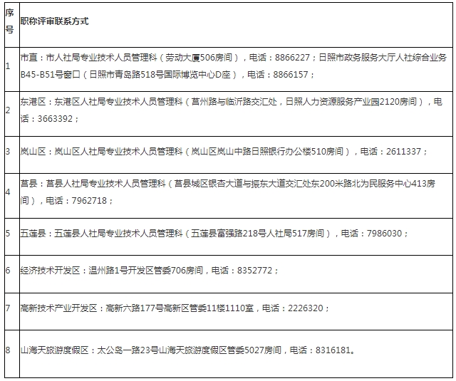 2024年山东日照高级经济师职称评审通知