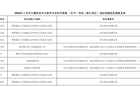 浙江地区2024年上半年计算机软考违纪违规拟处理公告