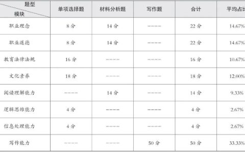 考情分析：2024上半年教师资格证综合素质考试题型题量分析！