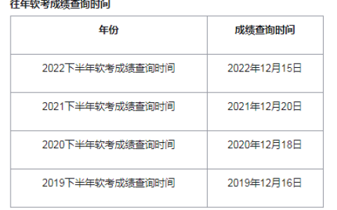 2023下半年软考中级考试成绩查询时间：预计在12月中下旬