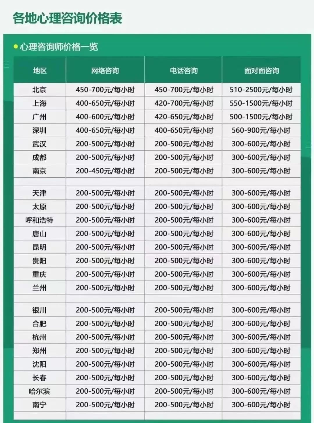心理咨询师各地收费标准公布，证书怎么考