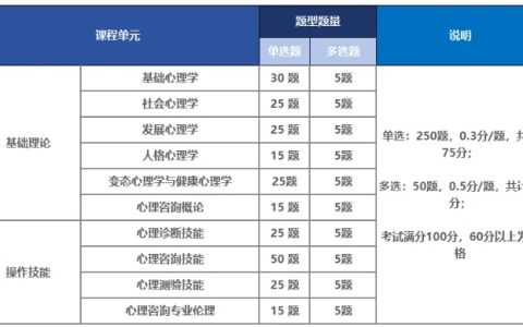 心理咨询师考试需要考哪些科目？考试及格线是多少？