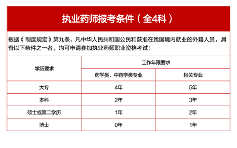 2024年执业药师考试限制报考条件：只有这些人可以报考