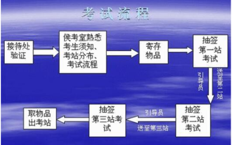 中西医医师实践技能考试考情分析