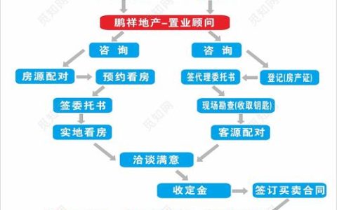 房地产经纪人的关键角色：从房源搜集到交易协调的全面指南