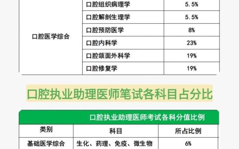 2025年执业医师考试试题难度增加，内科外科知识点全面解析