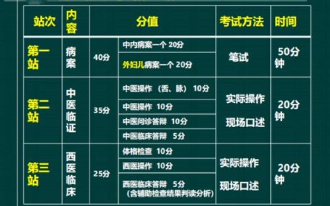 如何成为中医执业助理医师？报考条件、流程及考试内容全解析