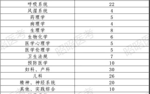 关于2020年执业医师报名现场审核的15个注意事项