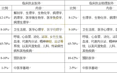 国家医学考试网发布：2024年医师考试规则、时间及​内容方案！