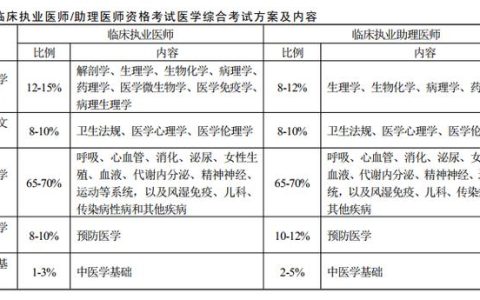 临床助理执业医师考试通过率分析：14年数据揭示考试难度与考生能力