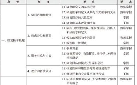 2025年西医医师资格考试大纲详解：临床与基础医学知识点全解析