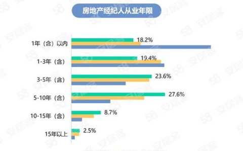 58同城、安居客报告：近半数经纪人倾向无底薪+高提成薪资模式