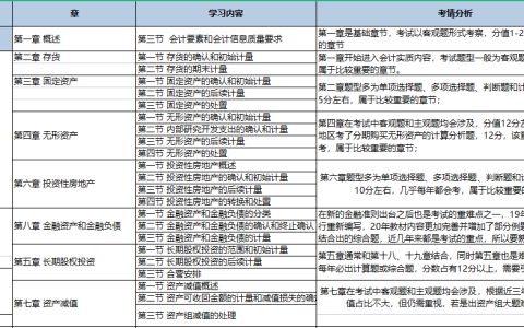 2023年100天中级会计职称备考计划表（精确到每周）