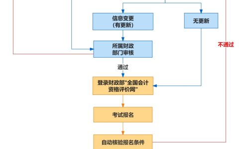 发布安徽省2024年初级会计职称考试报名时间为1月5日至1月26日12:00 报名前需要完成信息采集