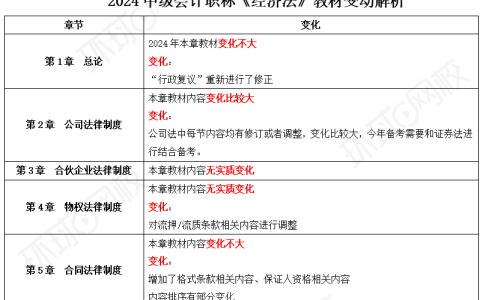 2024中级会计考试教材变化-《经济法》
