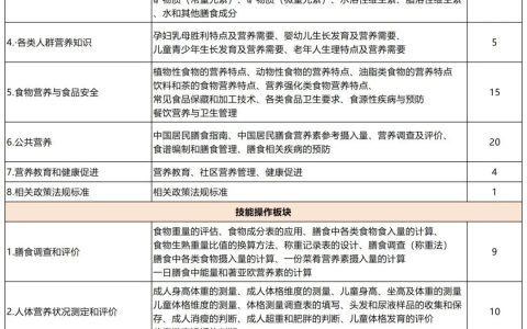 2024年12月公共营养师考试范围及难度说明