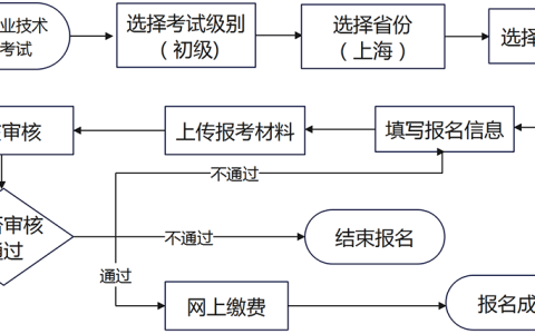 2025年上海会计初级职称报名入口已开通，从1月8日10:00通过全国会计人员统一服务管理平台进行