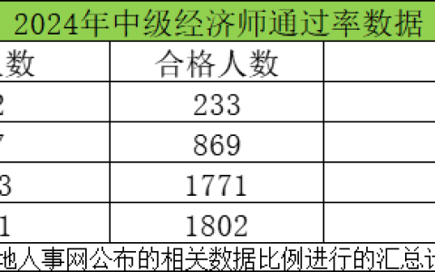 2024年中级经济师考试通过率低至8.75%？到底难在哪了