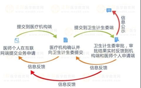 【考生关注】2024年医师资格考试证书何时发？电子化注册何时开始？