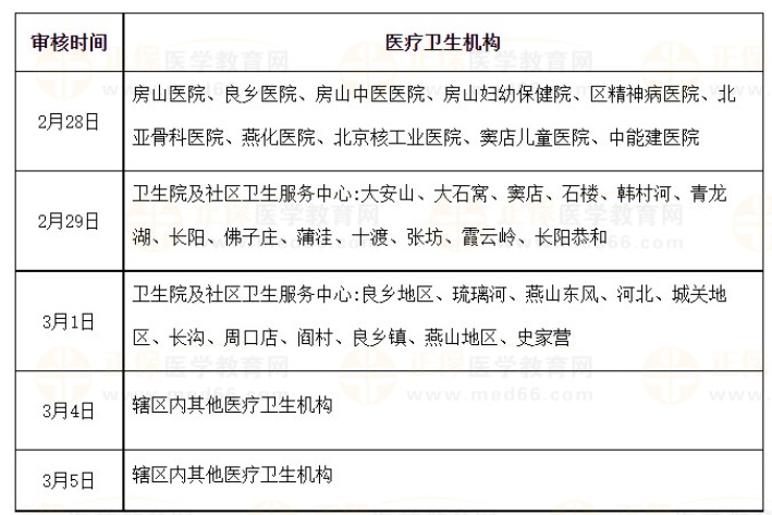房山考点关于2024年医师资格考试报名资格审核的通知
