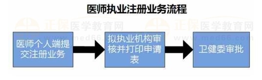 医师执业注册业务流程