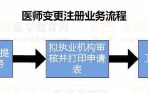 执业医师如何在【民科微服务】上申请变更执业地点？
