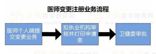 医师变更注册业务流程