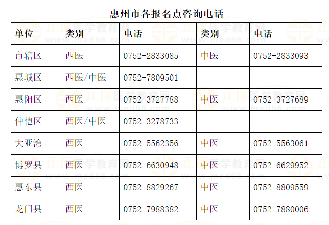 惠州市各报名点咨询电话