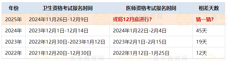 2025年医师资格考试报名时间预测