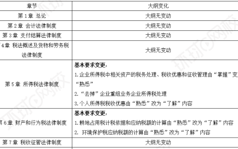2025年初级会计职称《经济法基础》考试大纲变化解读