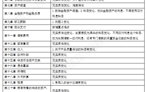 2024年中级会计教材变化大吗