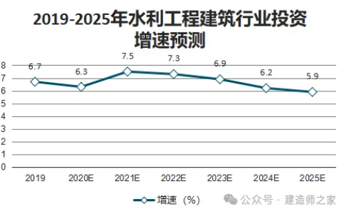 2025年建造师推荐大家报考机电和水利，理由如下：