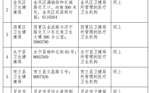 【宁夏|银川】2022医师资格考试现场审核工作安排通知