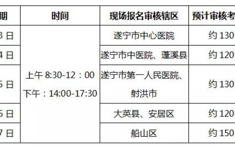 【四川|遂宁】2022医师资格考试报名资格审核现场确认通知