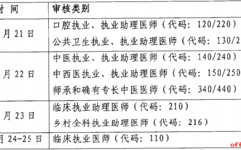 【四川|自贡】2022医师资格考试报名资格审核现场确认通知