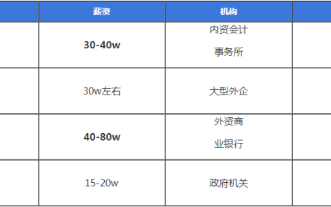 注册会计师证书的含金量