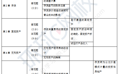 2023年注会《会计》考试难度及考情分析