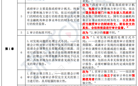 2023年注册会计师审计教材变化对比总结