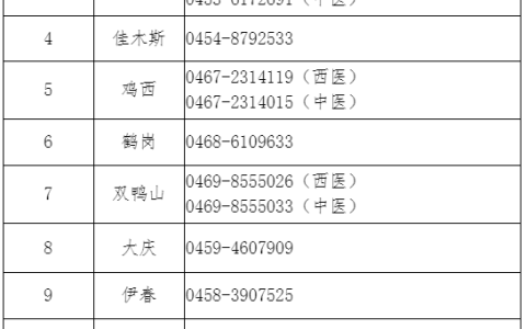 黑龙江考区各考点2025年医师资格考试报名审核通知汇总