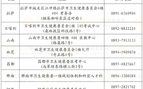 西藏考区各考点2025年医师资格考试报名审核通知汇总