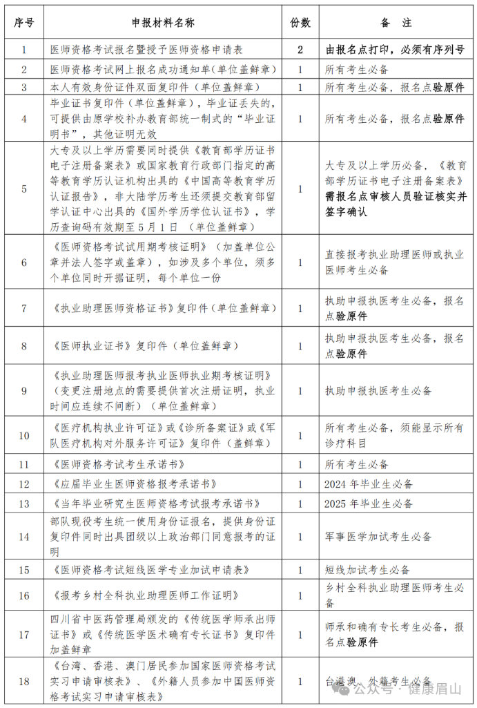 现场审核提交资料