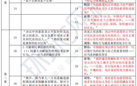 2023年注册会计师经济法教材变化对比解读（对比22年）