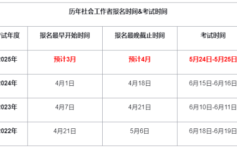 2025年社会工作者职业资格考试时间提前至5月，报名时间会提前吗?