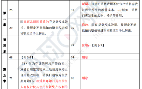 赶快查看！2023年注册会计师《会计》考试教材变化解读