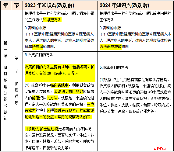 护考大纲正式发布！变化巨大！