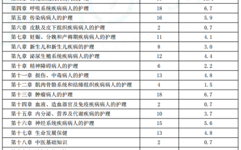护士资格考试各章节分值比例及复习思路