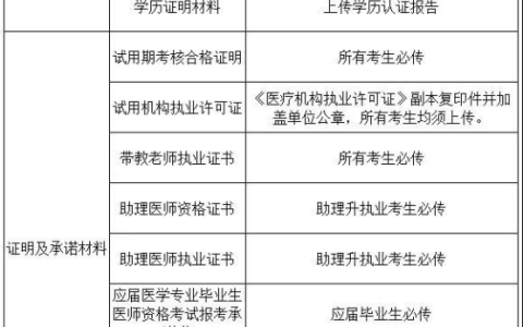 【四川|攀枝花】关于2022年医师资格考试报名资格审核有关事项公告