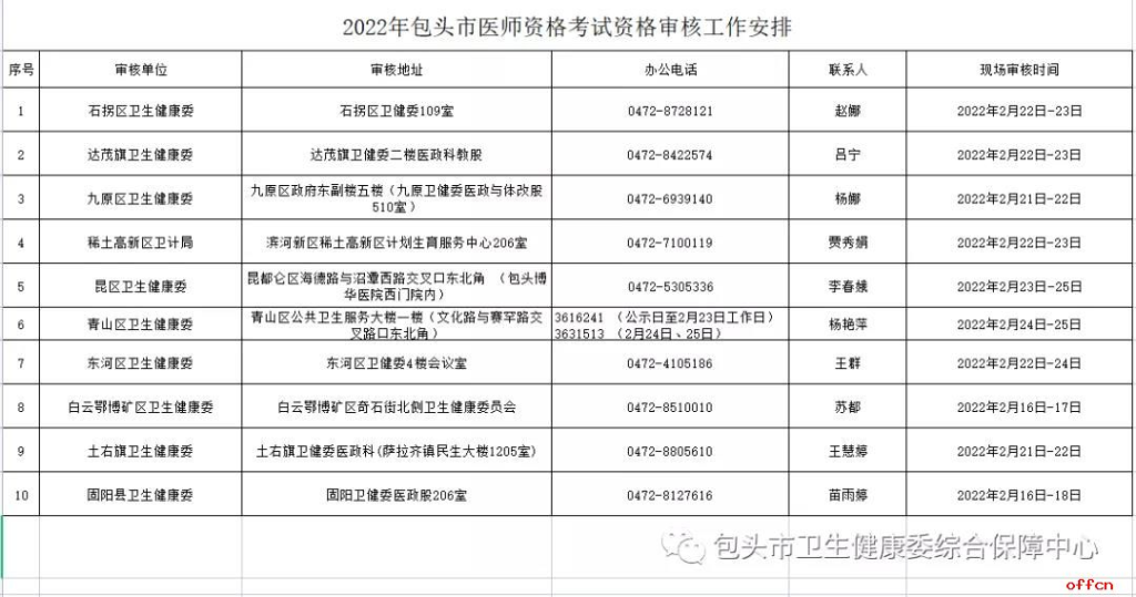 【内蒙古|包头市】2022年医师资格考试报名审核工作安排