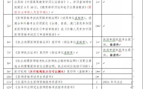 【四川|成都】成华区区2022医师资格考试报名资格审核现场确认通知