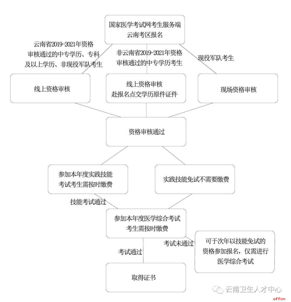 云南考区2022年医师资格考试考生报名须知